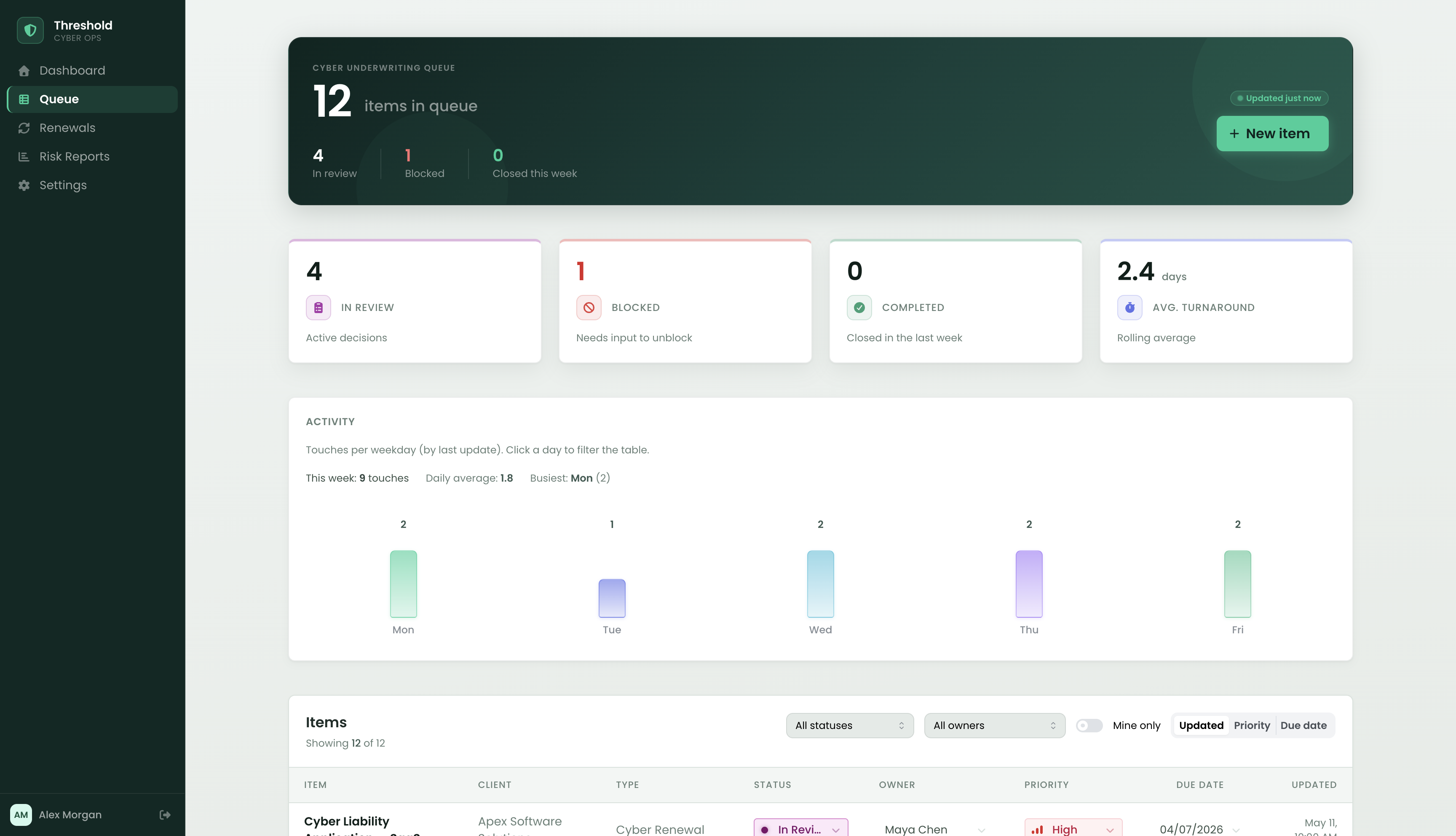 Threshold dashboard — stat cards, activity chart, and queue