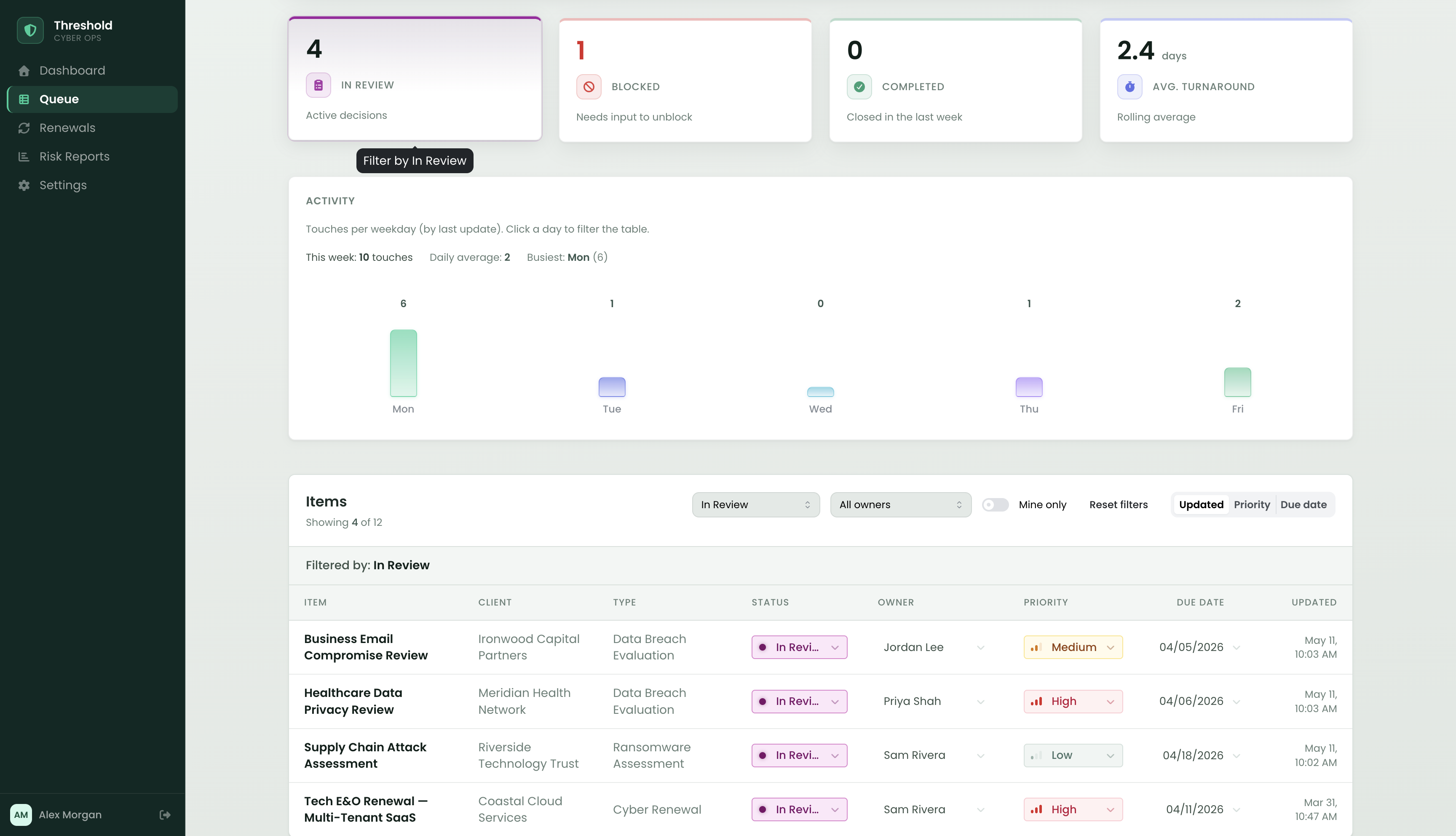 Threshold filtered to In Review items via stat card click